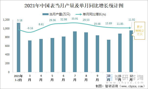 2021年中国表当月产量及单月同比增长统计图