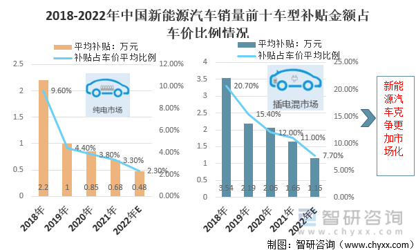 2018-2022年中国新能源汽车销量前十车型补贴金额占车价比例情况