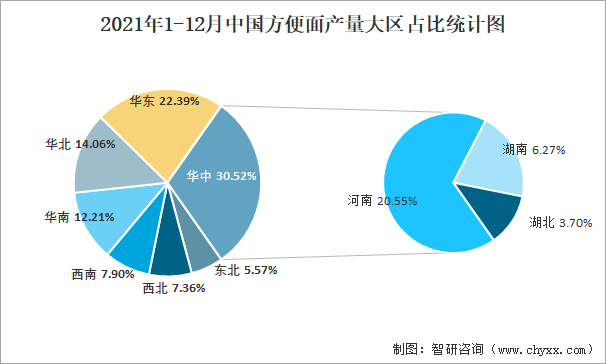 20152021年中国方便面分省市产量及增长率统计分析2016年起产量逐年