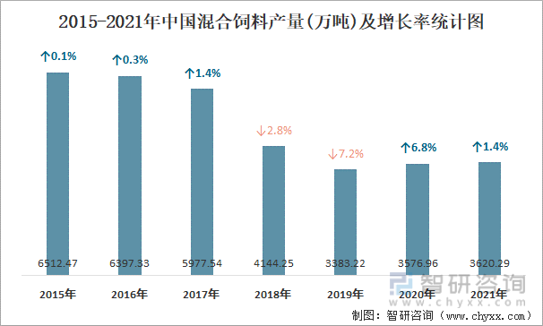 2015-2021年中国混合饲料产量及增长率统计图