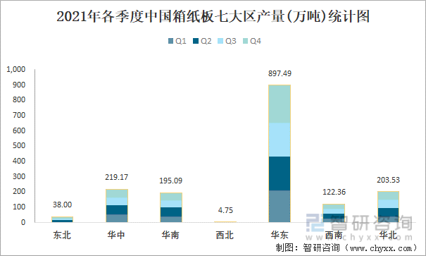 2021年各季度中国箱纸板七大区产量统计图