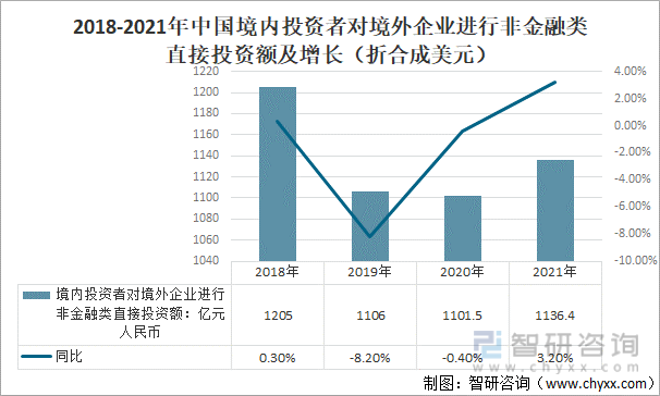 2018-2021年中国境内投资者对境外企业进行非金融类直接投资额及增长（折合成美元）