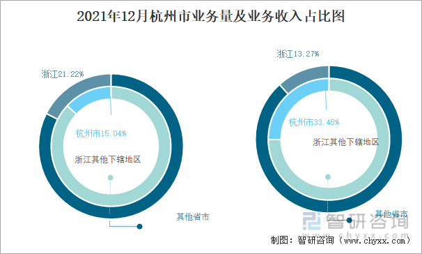 2021年12月杭州市业务量及业务收入占比图