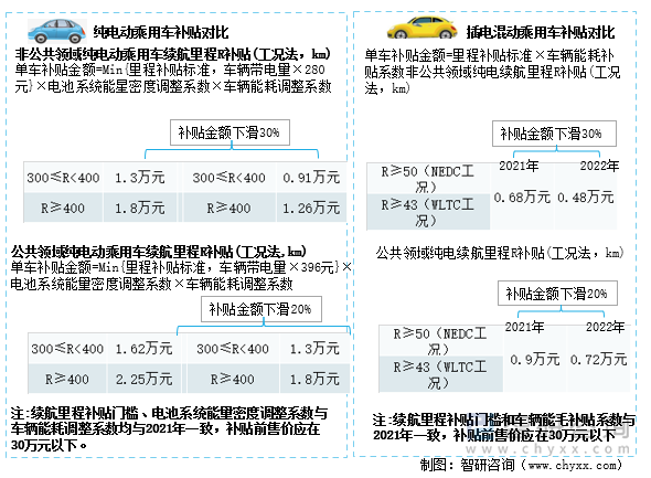 纯电动乘用车补贴、插电混动乘用车补贴对比