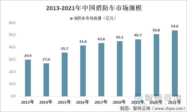 2013-2021年中国消防车市场规模