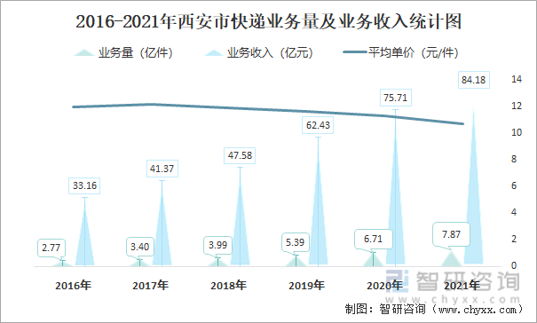 2016-2021年西安市快递业务量及业务收入统计图