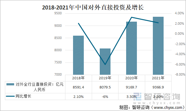 2018-2021年中国对外全行业直接投资及增长