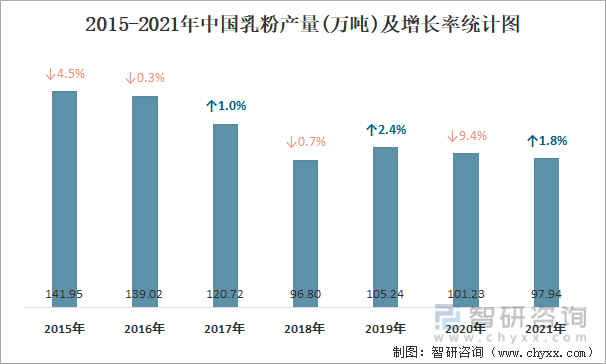 2015-2021年中国乳粉产量及增长率统计图