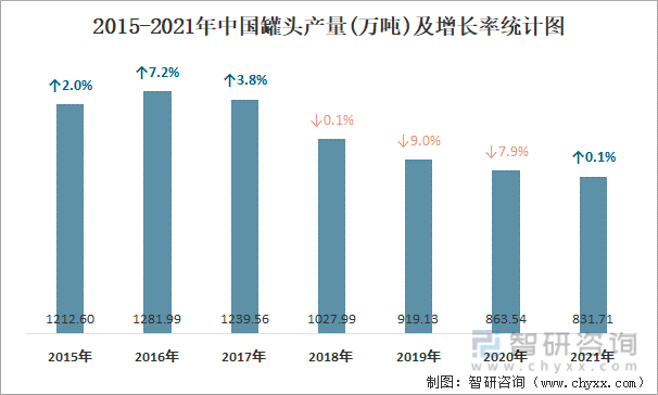 2015-2021年中国罐头产量及增长率统计图