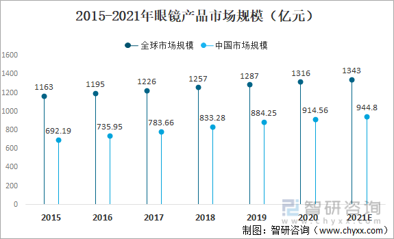2015-2021年眼镜产品市场规模（亿元）