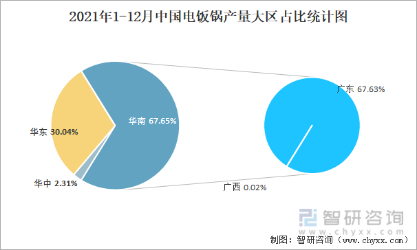 2021年1-12月中国电饭锅产量大区占比统计图