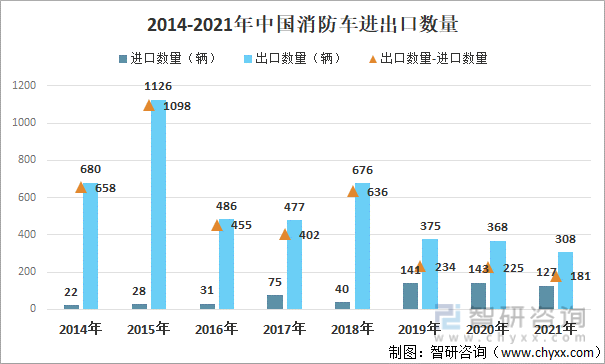 2014-2021年中国消防车进出口数量