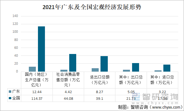 2021年广东及全国宏观经济发展形势