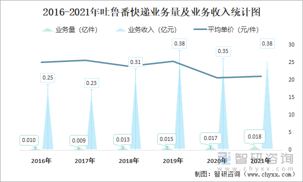 2016-2021年吐鲁番快递业务量及业务收入统计图