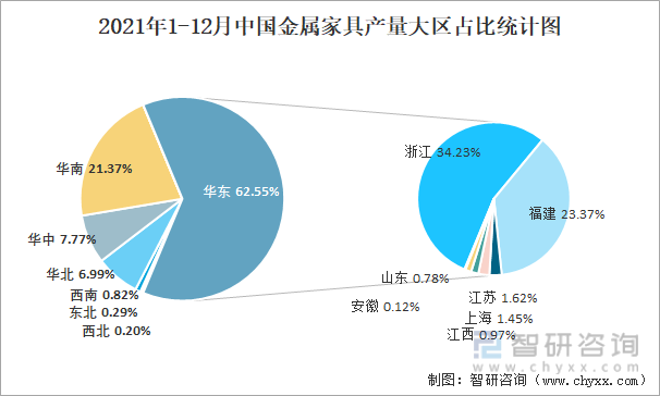2021年1-12月中国金属家具产量大区占比统计图