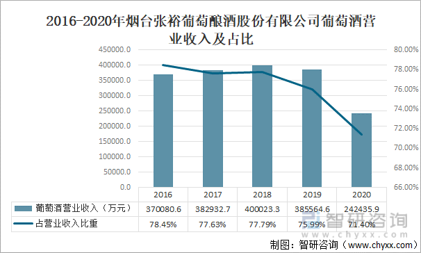 2016-2020年烟台张裕葡萄酿酒股份有限公司葡萄酒营业收入及占比