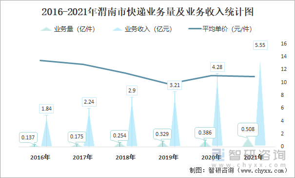 2016-2021年渭南市快递业务量及业务收入统计图