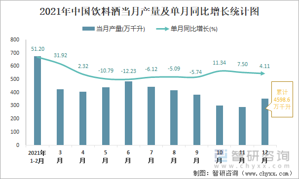 2021年中国饮料酒当月产量及单月同比增长统计图