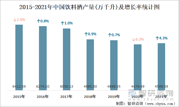 2015-2021年中国饮料酒产量及增长率统计图