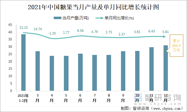 2021年中国糖果当月产量及单月同比增长统计图