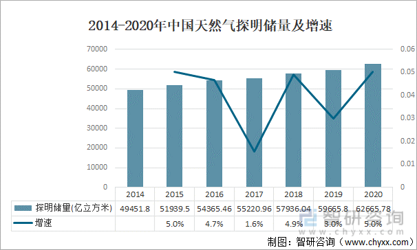 2014-2020年中国天然气探明储量及增速