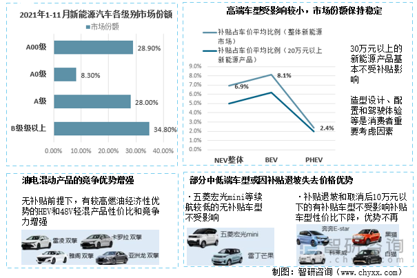 2021年1-11月新能源汽车各级别市场份额