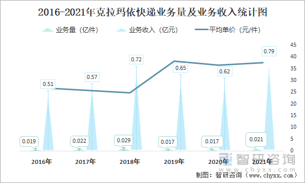 2016-2021年克拉玛依快递业务量及业务收入统计图