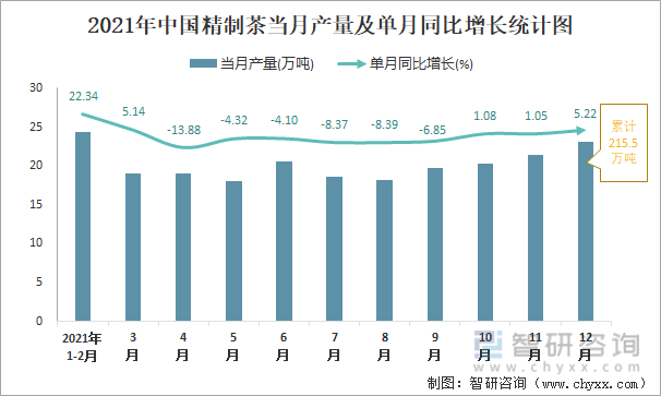 2021年中国精制茶当月产量及单月同比增长统计图
