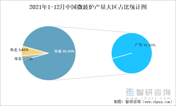 2021年1-12月中国微波炉产量大区占比统计图