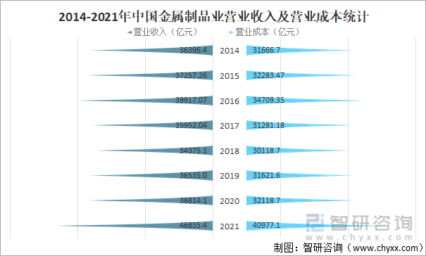 2014-2021年中国金属制品业营业收入及营业成本统计