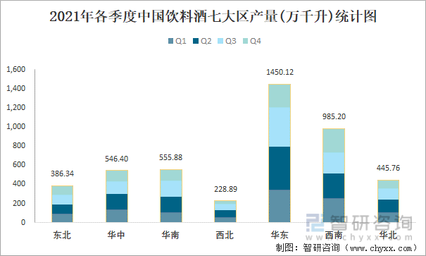 2021年各季度中国饮料酒七大区产量统计图