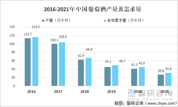2016-2021年中国葡萄酒产量及需求量
