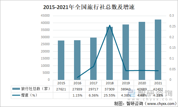 2015-2021年全国旅行社总数及增速