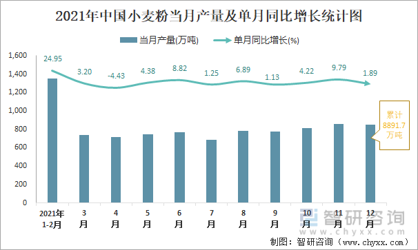 2021年中国小麦粉当月产量及单月同比增长统计图