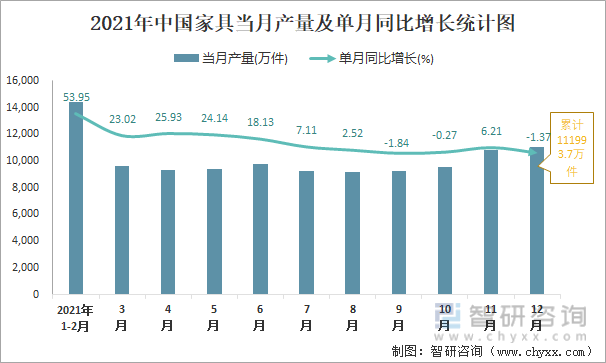 2021年中国家具当月产量及单月同比增长统计图