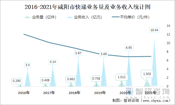 2016-2021年咸阳市快递业务量及业务收入统计图