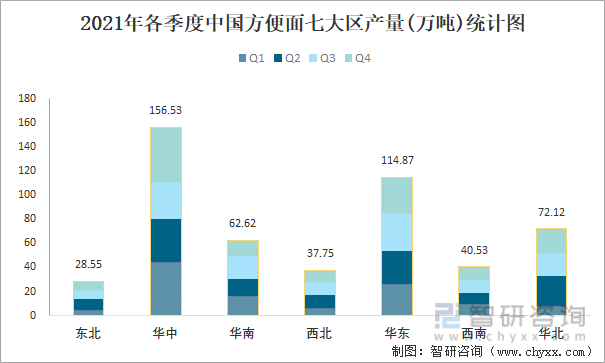 2021年各季度中国方便面七大区产量统计图