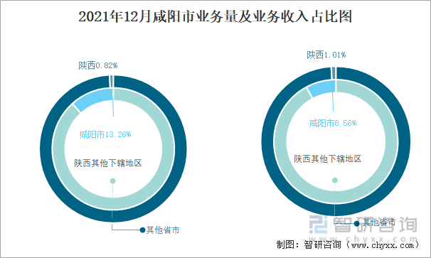 2021年12月咸阳市业务量及业务收入占比图
