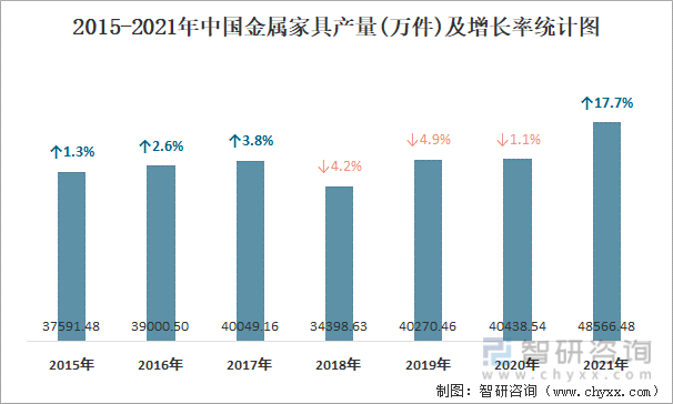 2015-2021年中国金属家具产量及增长率统计图