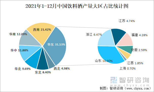 2021年1-12月中国饮料酒产量大区占比统计图