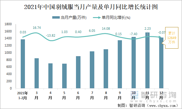 2021年中国羽绒服当月产量及单月同比增长统计图