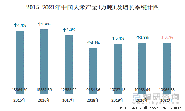 2015-2021年中国大米产量及增长率统计图
