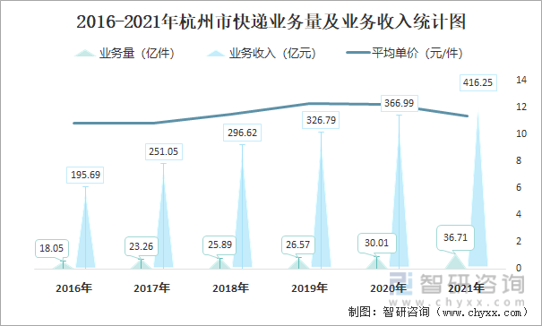 2016-2021年杭州市快递业务量及业务收入统计图