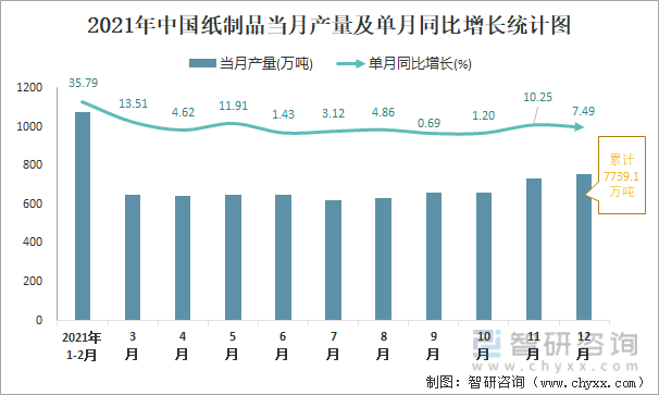 2021年中国纸制品当月产量及单月同比增长统计图