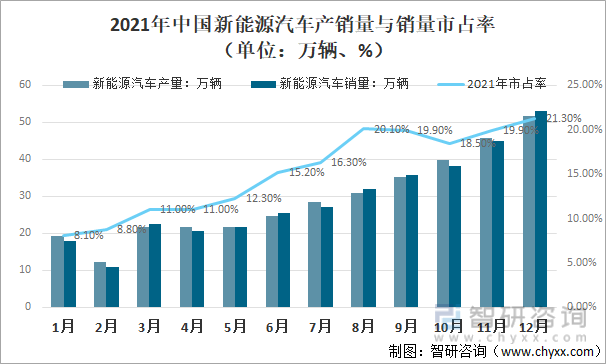 2021年中国新能源汽车产销量与销量市占率（单位：万辆、%）