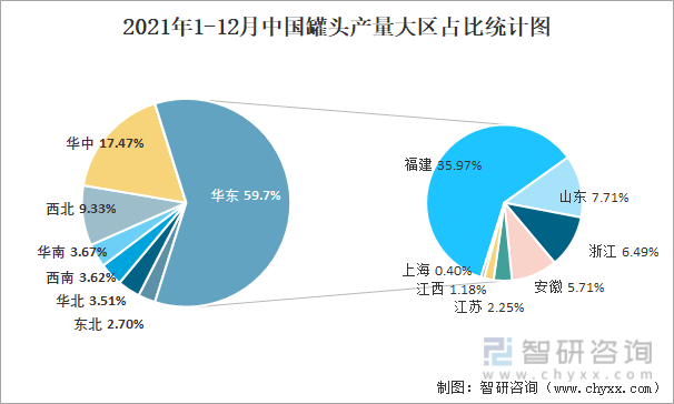 2021年1-12月中国罐头产量大区占比统计图