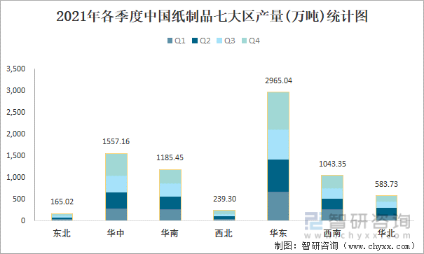 2021年各季度中国纸制品七大区产量统计图