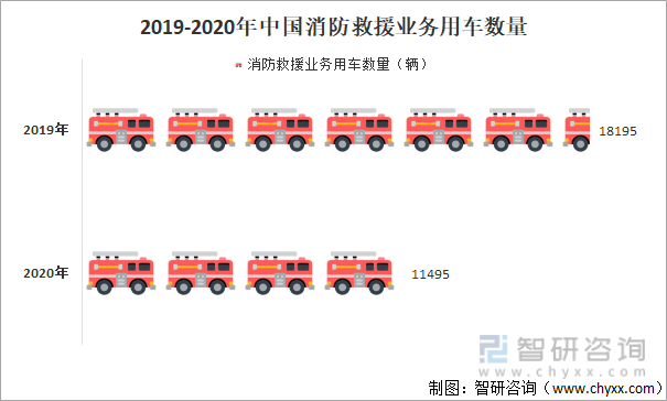2019-2020年中国消防救援业务用车数量