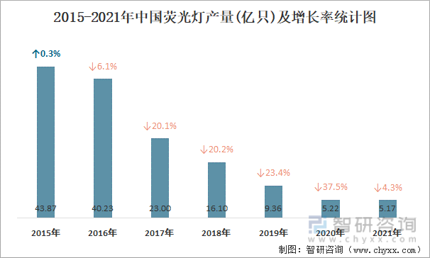 2015-2021年中国荧光灯产量及增长率统计图