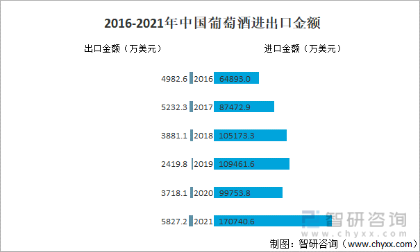 2016-2021年中国葡萄酒进出口金额